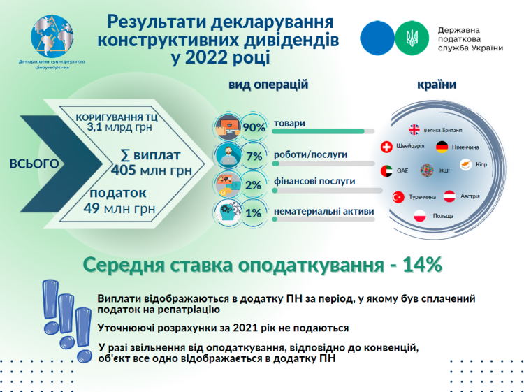 «Конструктивні дивіденди» – декларування 2022